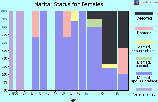 Zip code 57261 marital status for females