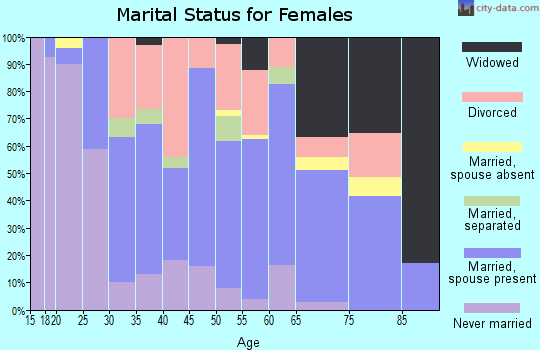 Zip code 57262 marital status for females