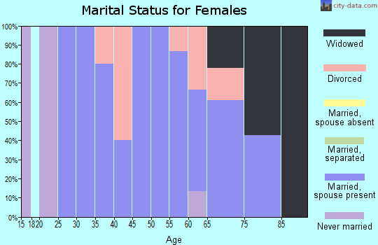 Zip code 57263 marital status for females