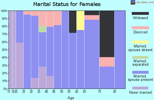 Zip code 57266 marital status for females