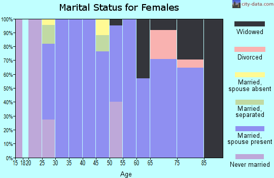 Zip code 57268 marital status for females
