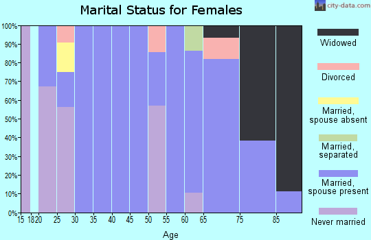 Zip code 57270 marital status for females