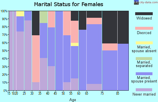 Zip code 57273 marital status for females