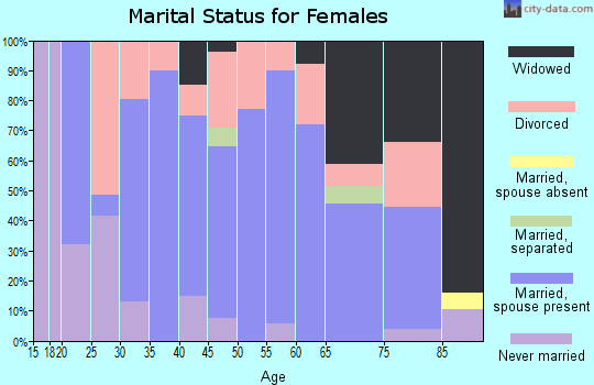Zip code 57274 marital status for females