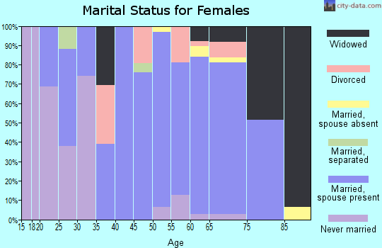 Zip code 57276 marital status for females
