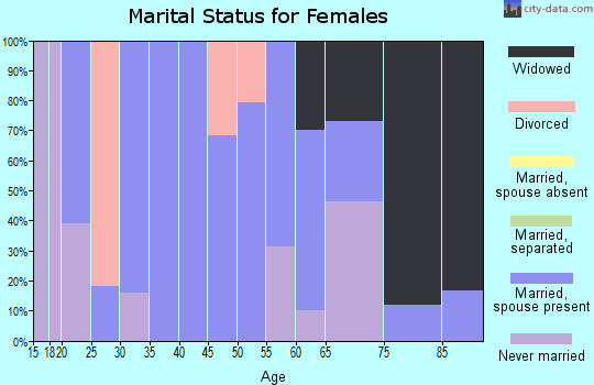 Zip code 57278 marital status for females