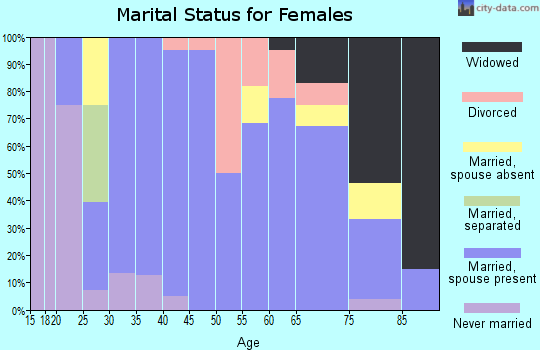 Zip code 57319 marital status for females