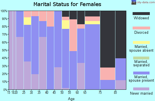 Zip code 57325 marital status for females