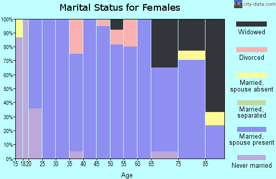 Zip code 57328 marital status for females