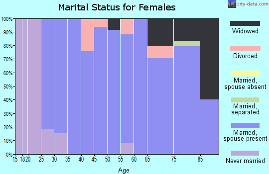 Zip code 57334 marital status for females