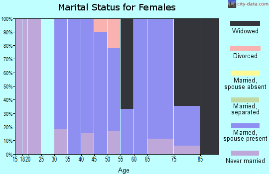 Zip code 57335 marital status for females