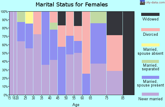 Zip code 57339 marital status for females