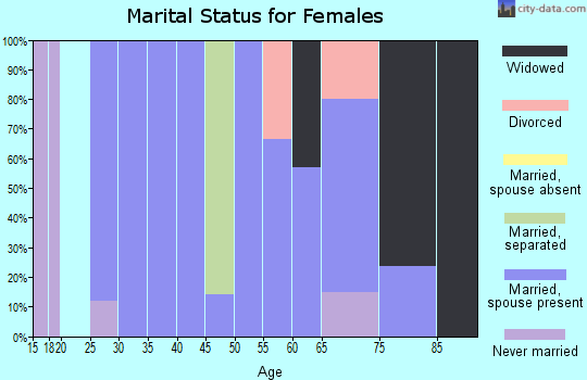 Zip code 57342 marital status for females