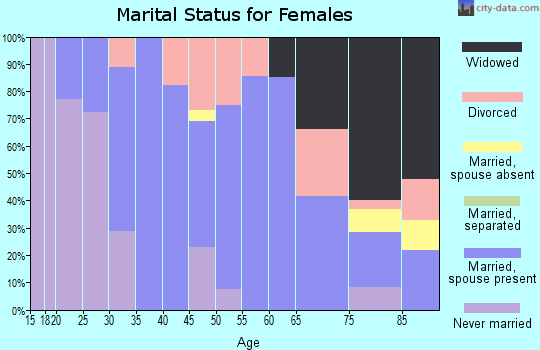 Zip code 57345 marital status for females