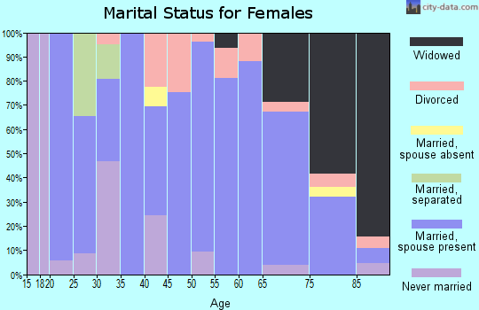 Zip code 57349 marital status for females