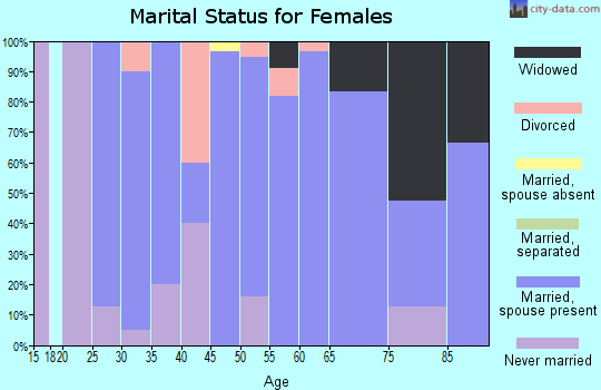 Zip code 57353 marital status for females