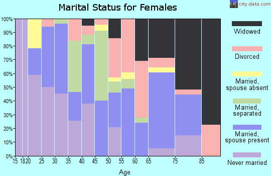 Zip code 57356 marital status for females
