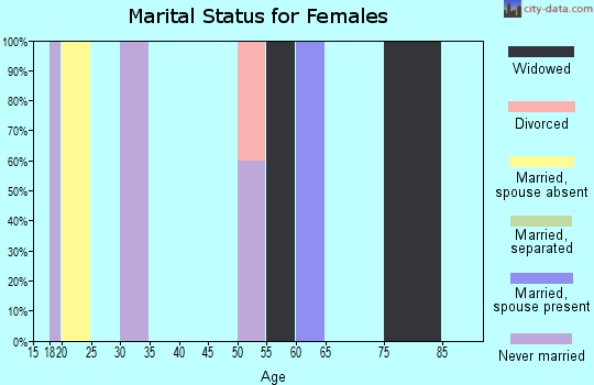 Zip code 57361 marital status for females