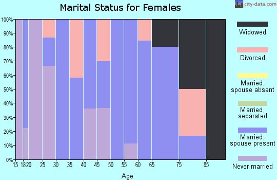 Zip code 57365 marital status for females
