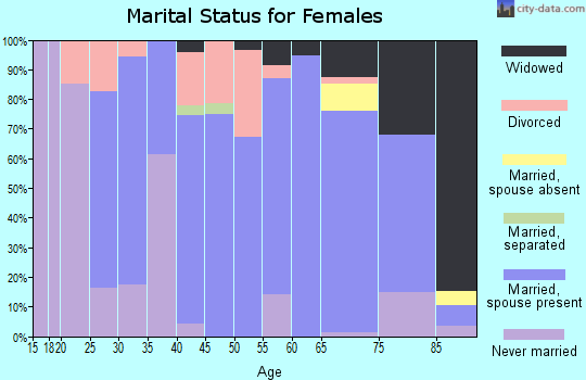 Zip code 57366 marital status for females