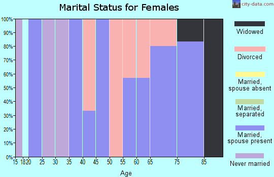 Zip code 57367 marital status for females