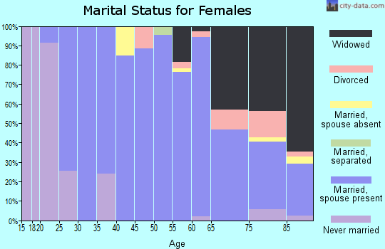 Zip code 57369 marital status for females
