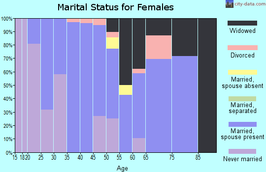 Zip code 57370 marital status for females