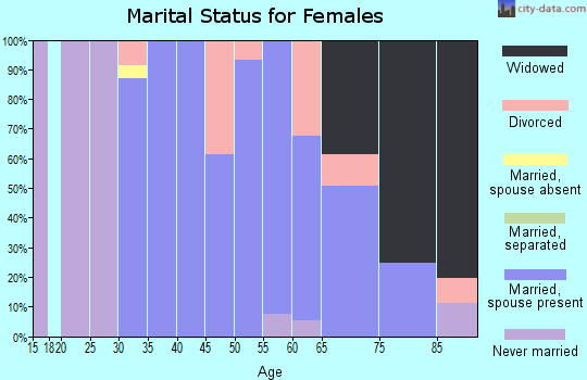 Zip code 57376 marital status for females