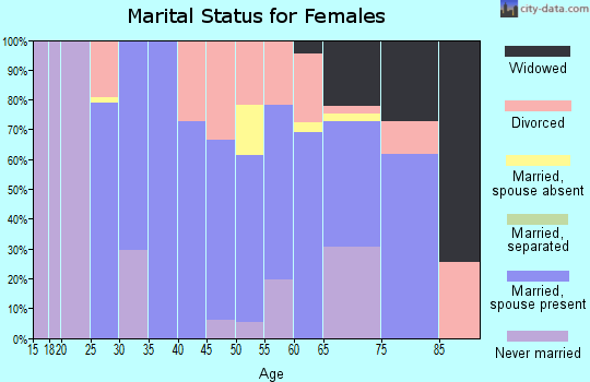 Zip code 57430 marital status for females