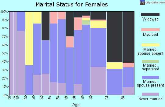 Zip code 57438 marital status for females
