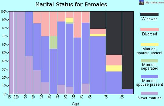 Zip code 57442 marital status for females