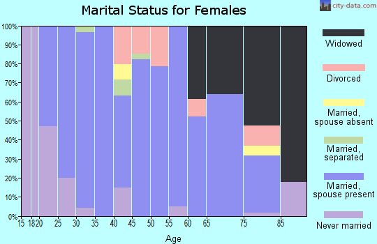 Zip code 57445 marital status for females