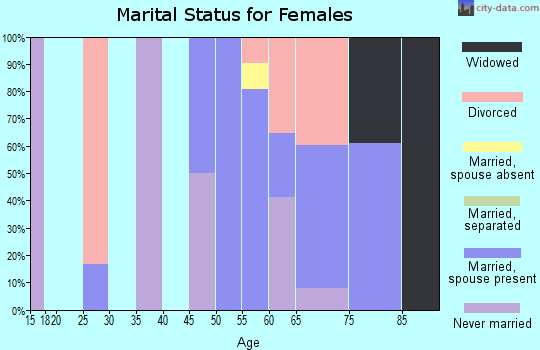 Zip code 57446 marital status for females