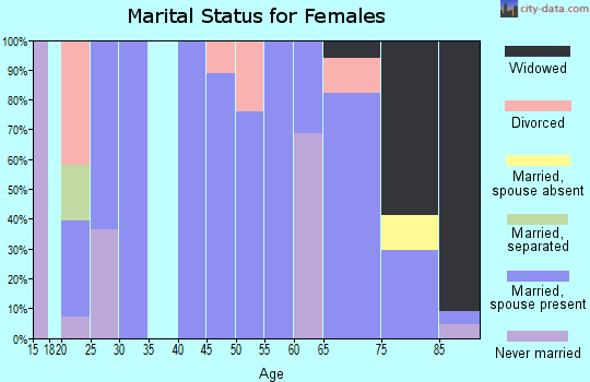 Zip code 57448 marital status for females