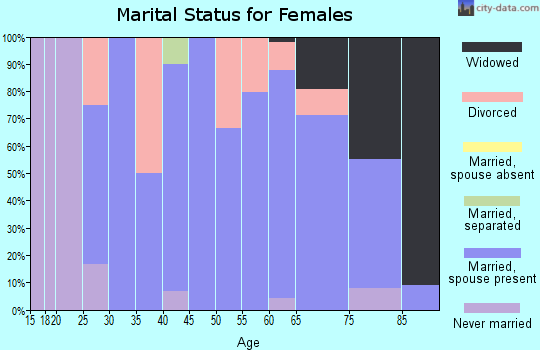 Zip code 57450 marital status for females