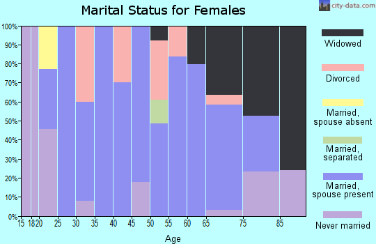 Zip code 57451 marital status for females