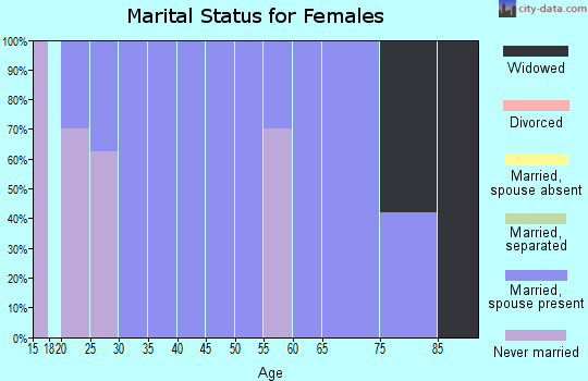 Zip code 57452 marital status for females
