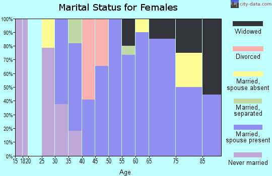 Zip code 57454 marital status for females