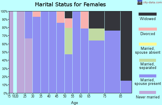 Zip code 57456 marital status for females