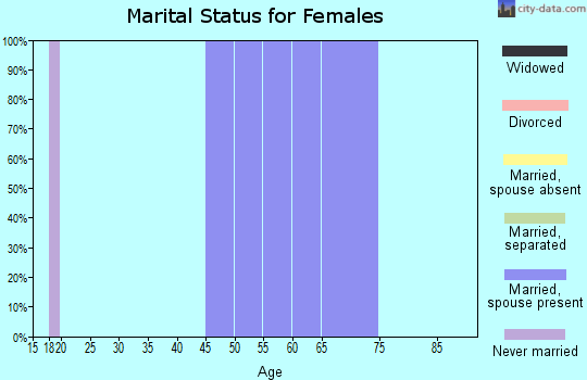 Zip code 57457 marital status for females