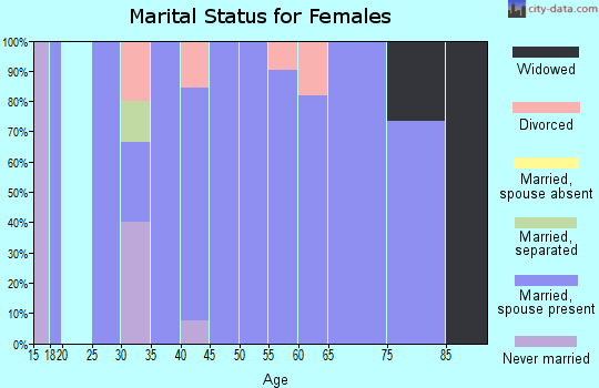 Zip code 57461 marital status for females