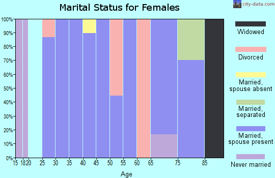 Zip code 57465 marital status for females