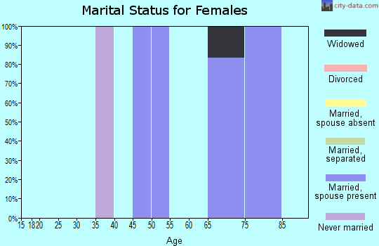 Zip code 57466 marital status for females
