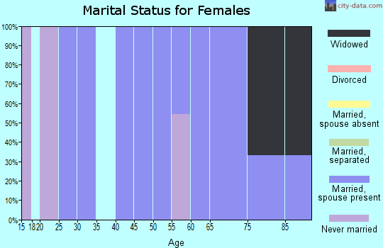 Zip code 57467 marital status for females