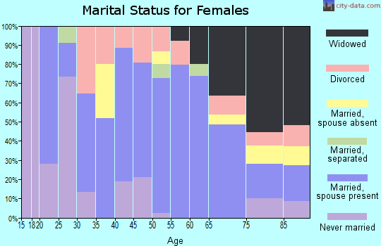 Zip code 57469 marital status for females
