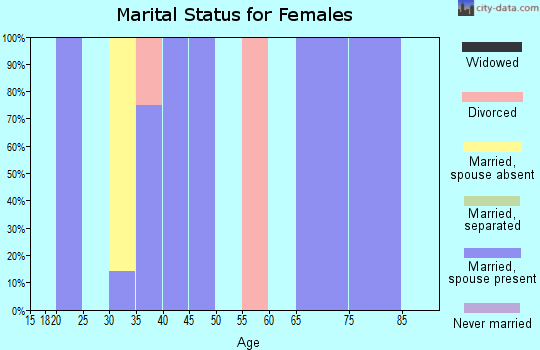 Zip code 57470 marital status for females