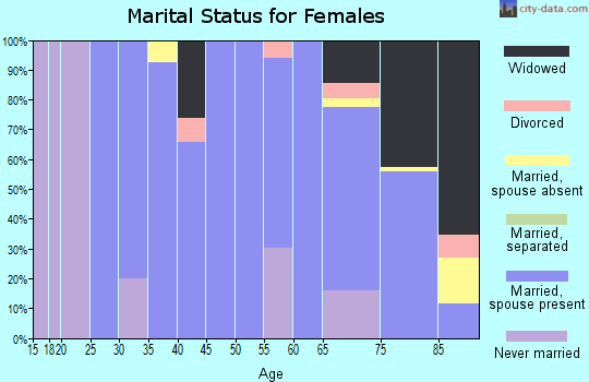 Zip code 57472 marital status for females