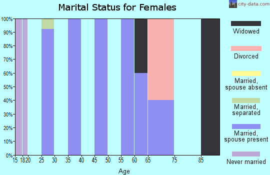 Zip code 57473 marital status for females