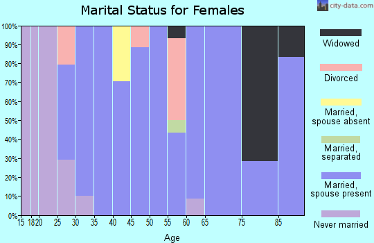 Zip code 57479 marital status for females