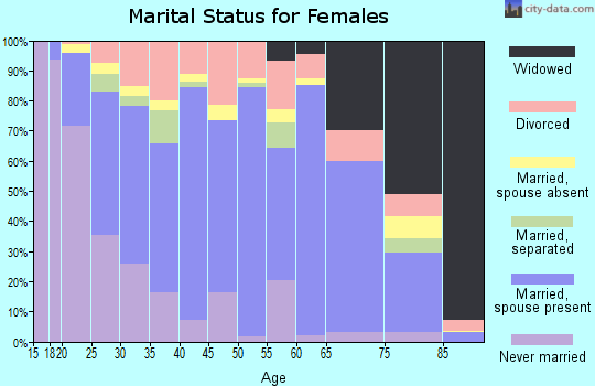 Zip code 57501 marital status for females